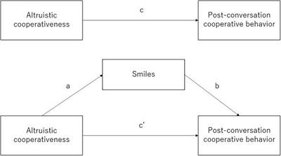 Unravelling the relation between altruistic cooperativeness trait, smiles, and cooperation: a mediation analysis